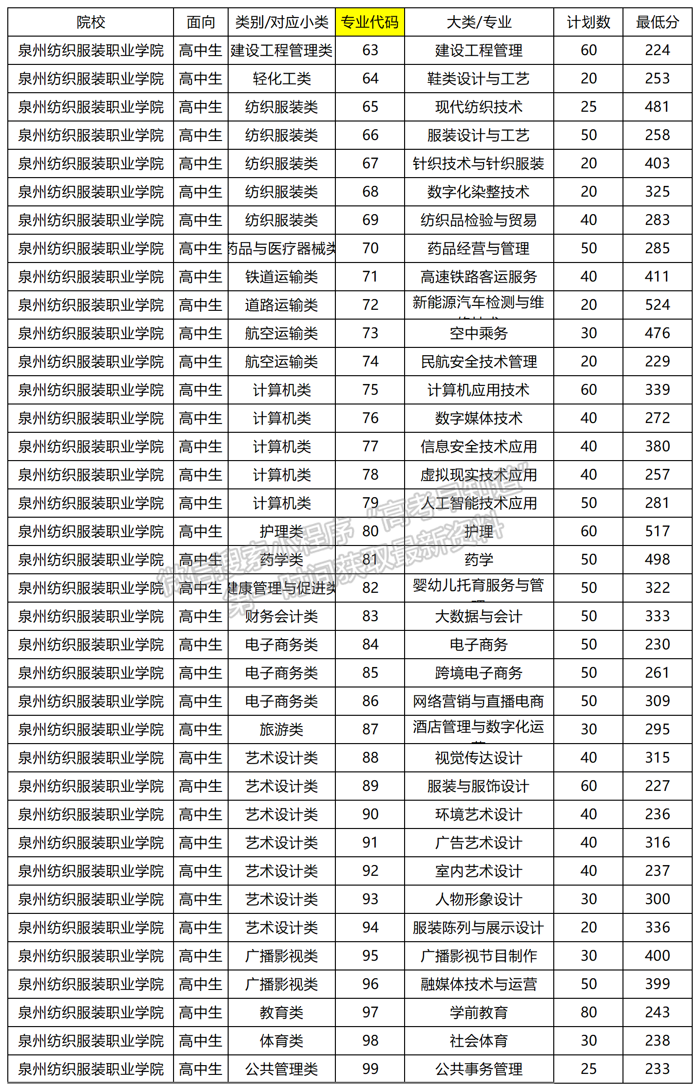 2024年泉州紡織服裝職業(yè)學(xué)院高職分類專業(yè)錄取分?jǐn)?shù)（面向高中類）