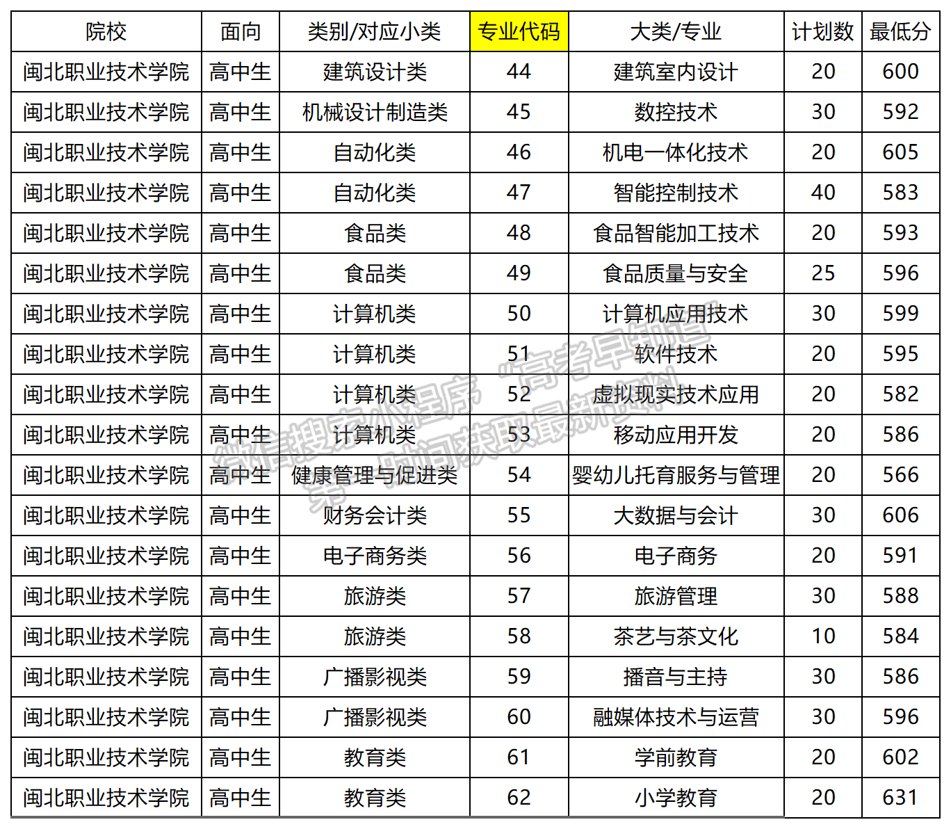 2024年閩北職業(yè)技術(shù)學(xué)院高職分類錄取分?jǐn)?shù)（高中生類）