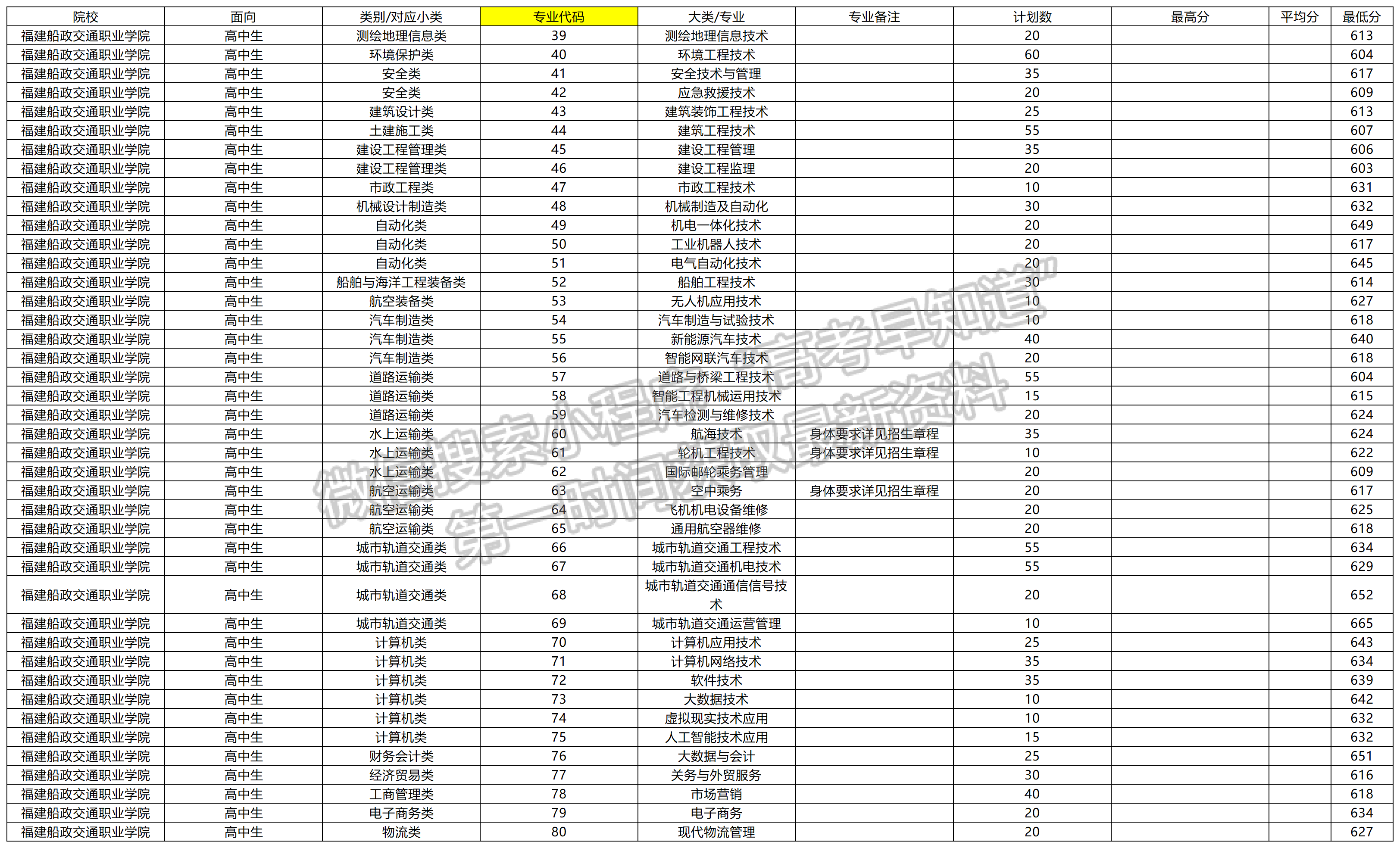 2024年福建船政交通職業(yè)學(xué)院高職分類(lèi)專(zhuān)業(yè)錄取分?jǐn)?shù)（面向高中類(lèi)）