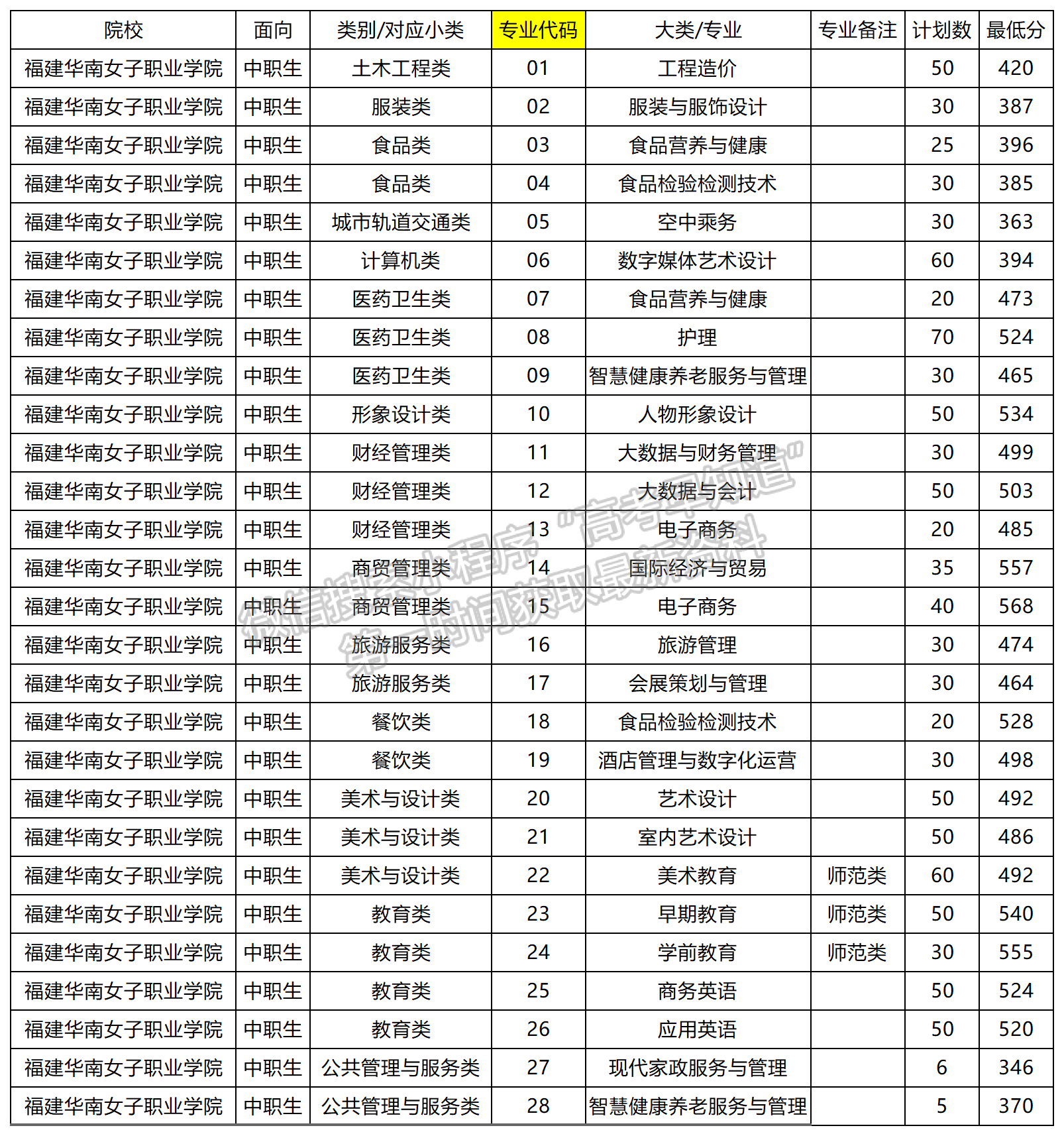 2024年福建華南女子職業(yè)學(xué)院高職分類(lèi)專(zhuān)業(yè)錄取分?jǐn)?shù)（面向中職類(lèi)）