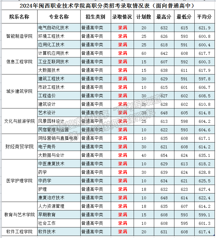 2024年閩西職業(yè)技術(shù)學(xué)院高職分類專業(yè)錄取分?jǐn)?shù)（面向高中類）