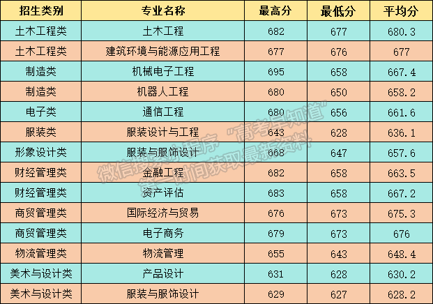 2024年閩南理工學院福建高職分類錄取分數(shù)