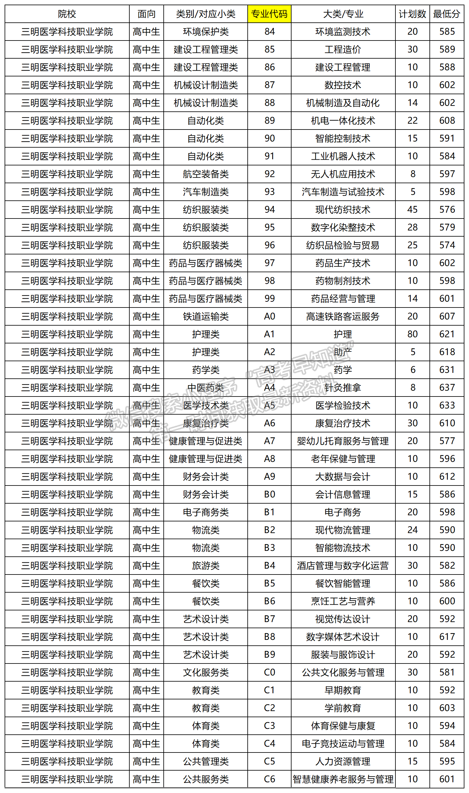 2024年三明医学科技职业学院高职分类专业录取分数（面向高中类）