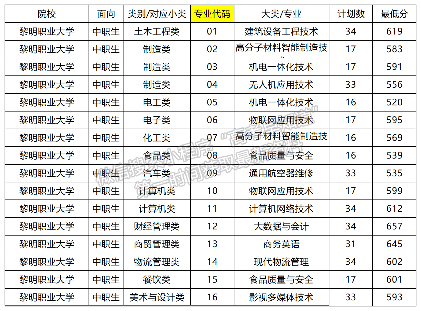 2024年黎明職業(yè)大學(xué)高職分類專業(yè)錄取分?jǐn)?shù)（面向中職類）