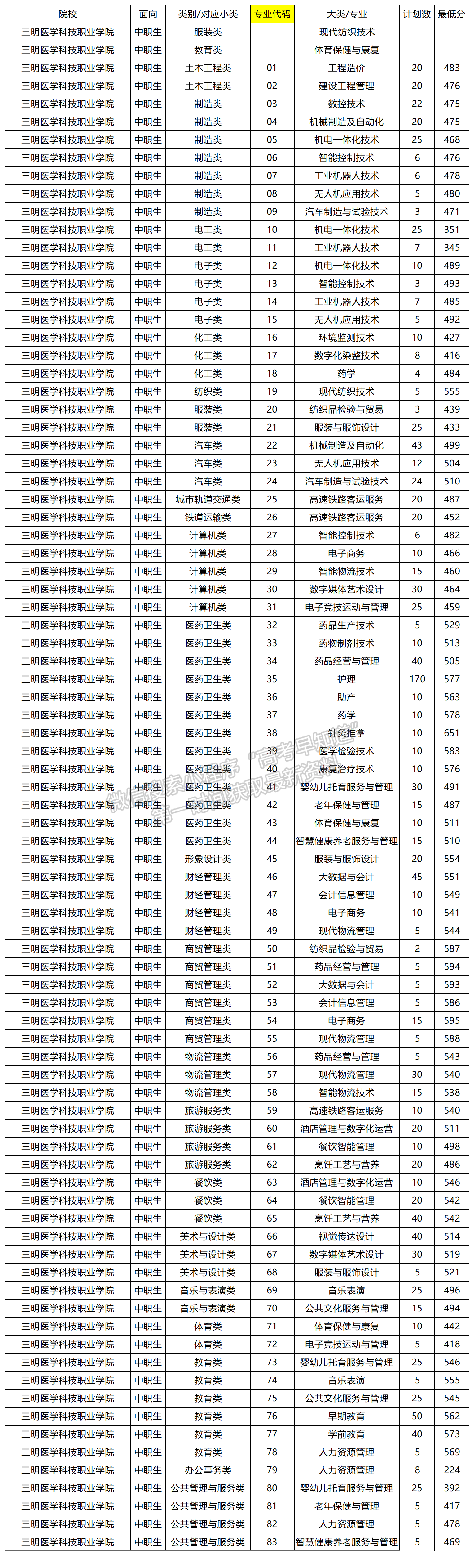 2024年三明医学科技职业学院高职分类专业录取分数（面向中职类）