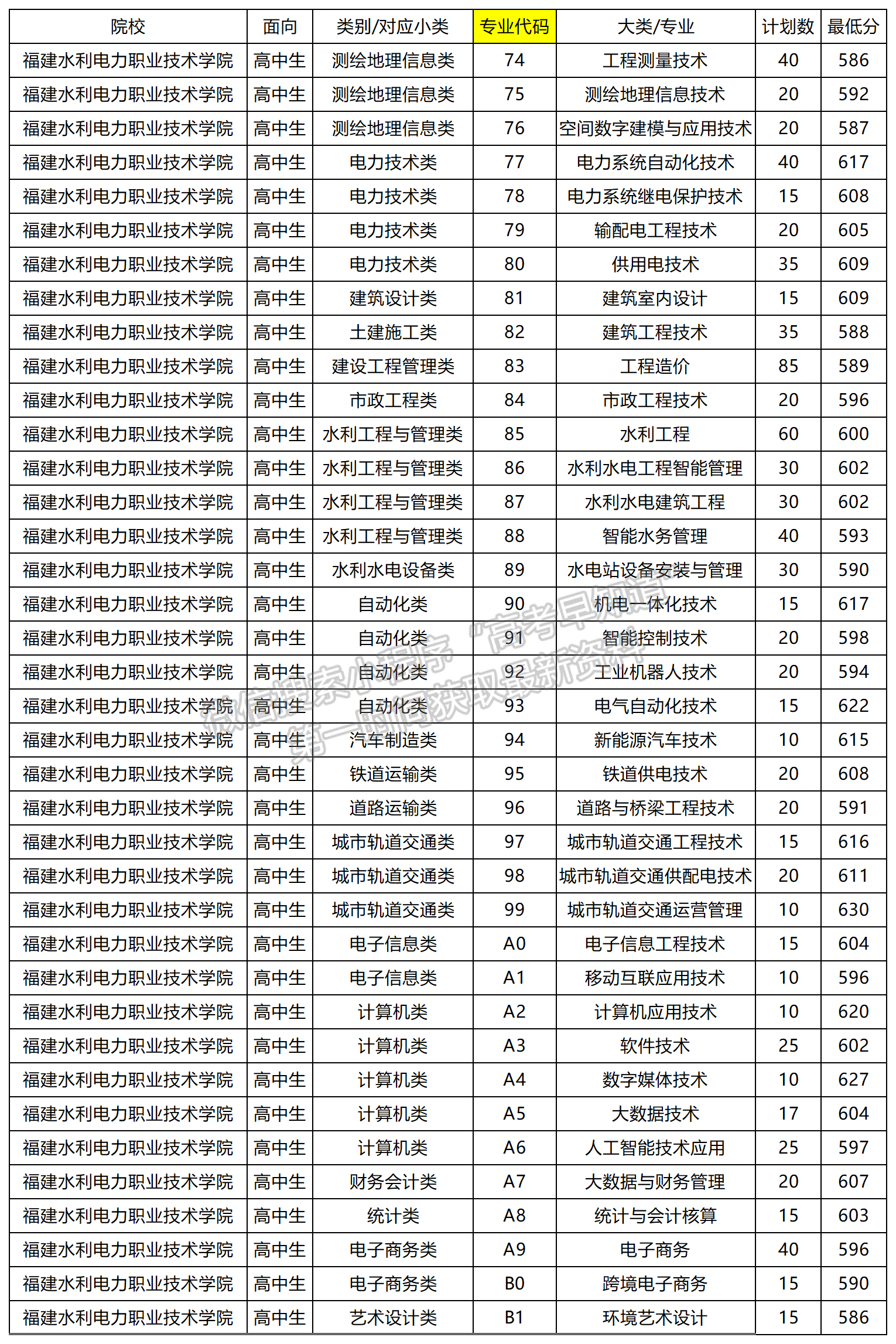 2024年福建水利电力职业技术学院高职分类专业录取分数（面向高中类）