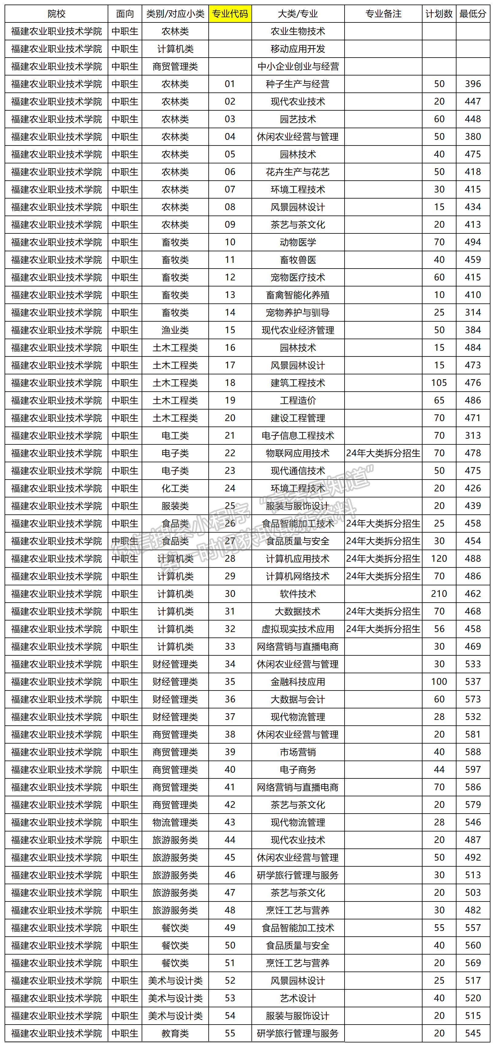 2024年福建农业职业技术学院高职分类专业录取分数（面向中职类）