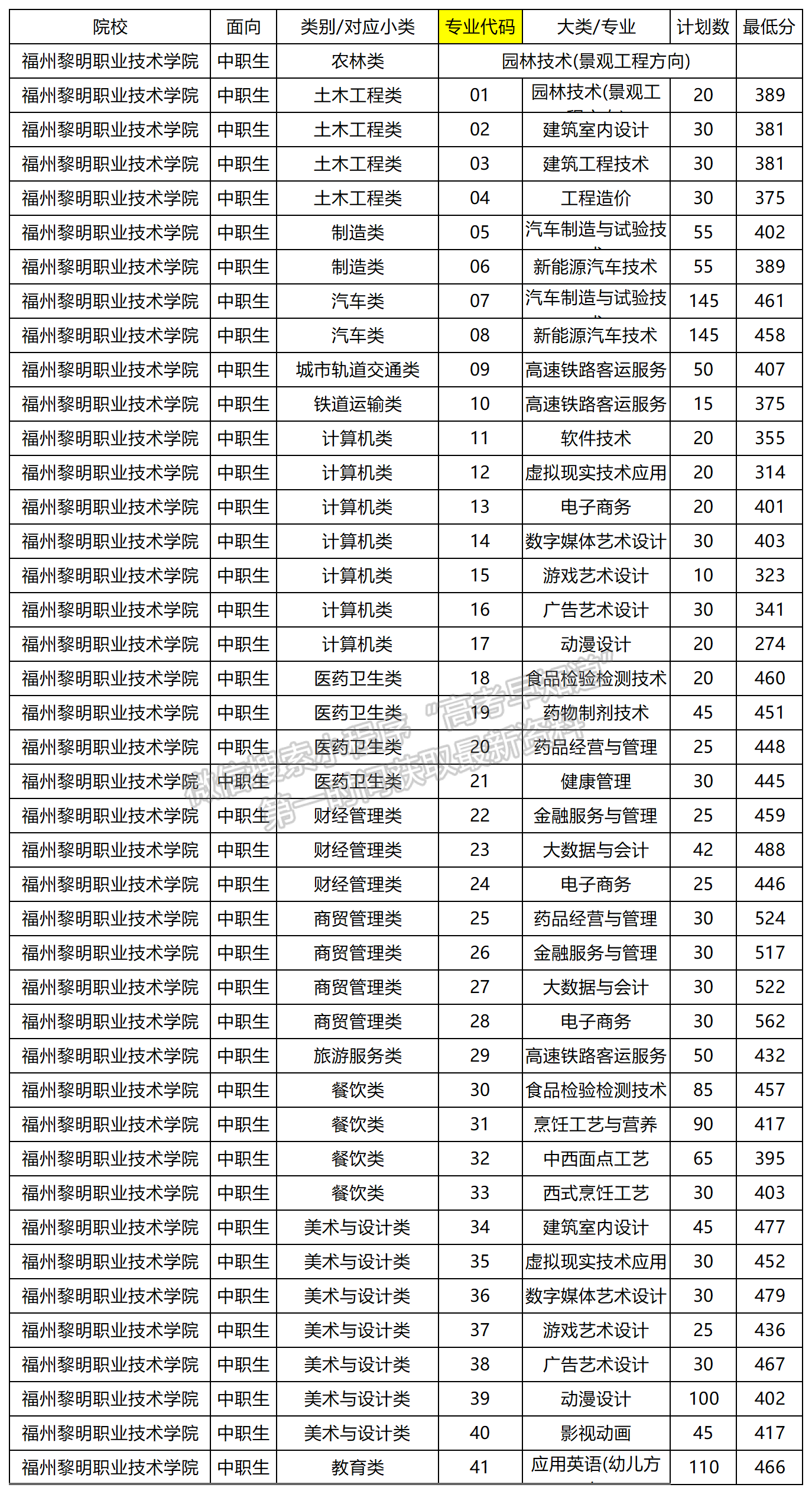 2024年福州黎明職業(yè)技術(shù)學(xué)院高職分類專業(yè)錄取分?jǐn)?shù)（面向中職類）