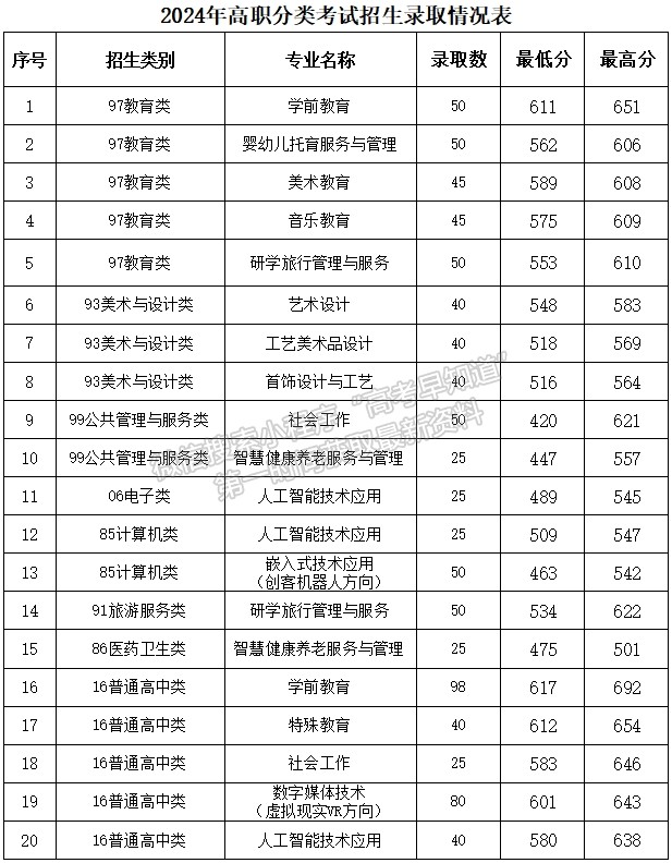 2024年福建幼兒師范高等?？茖W(xué)校高職分類錄取分?jǐn)?shù)