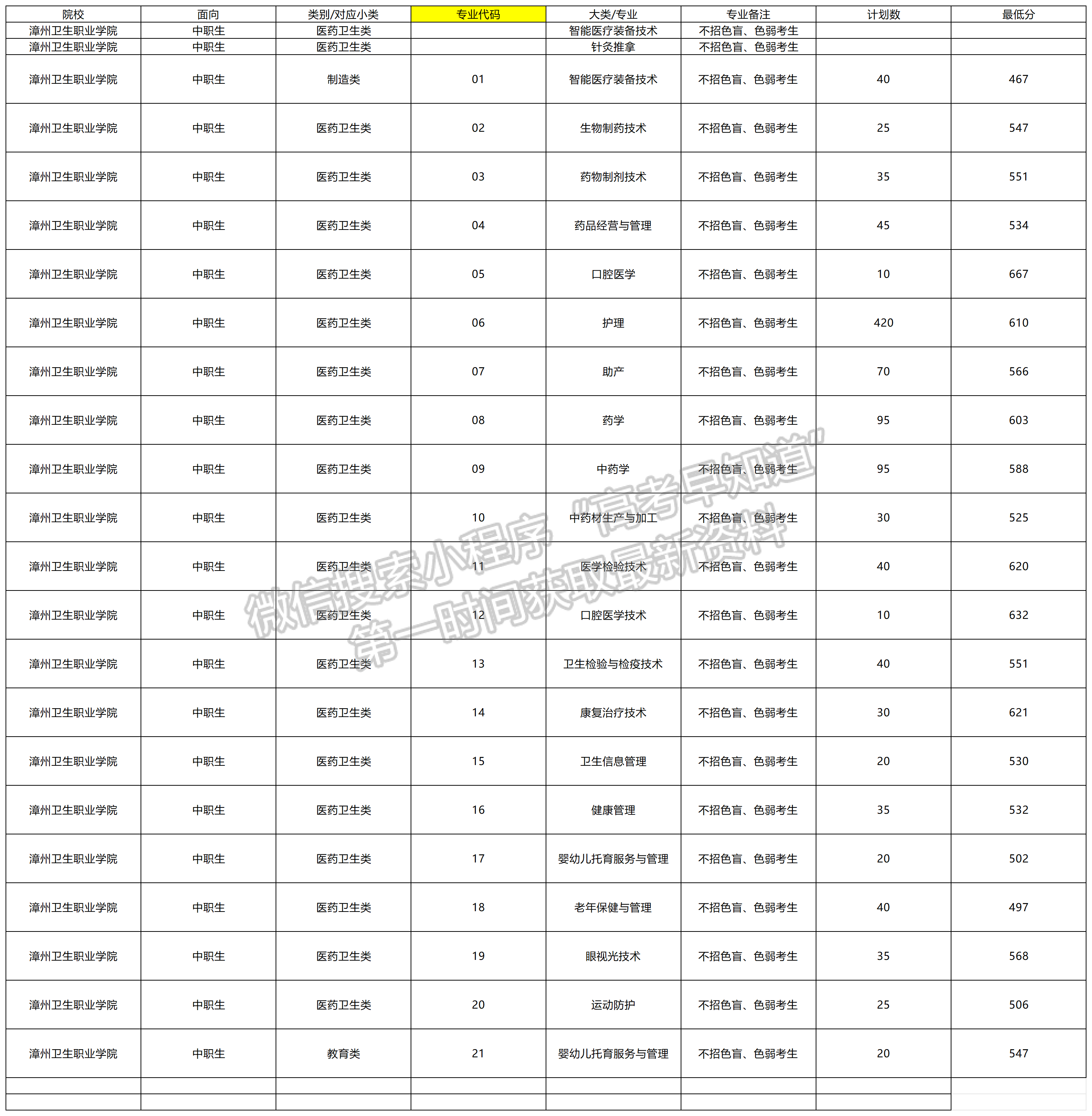 2024年漳州衛(wèi)生職業(yè)學院高職分類專業(yè)錄取分數(shù)（面向中職類）