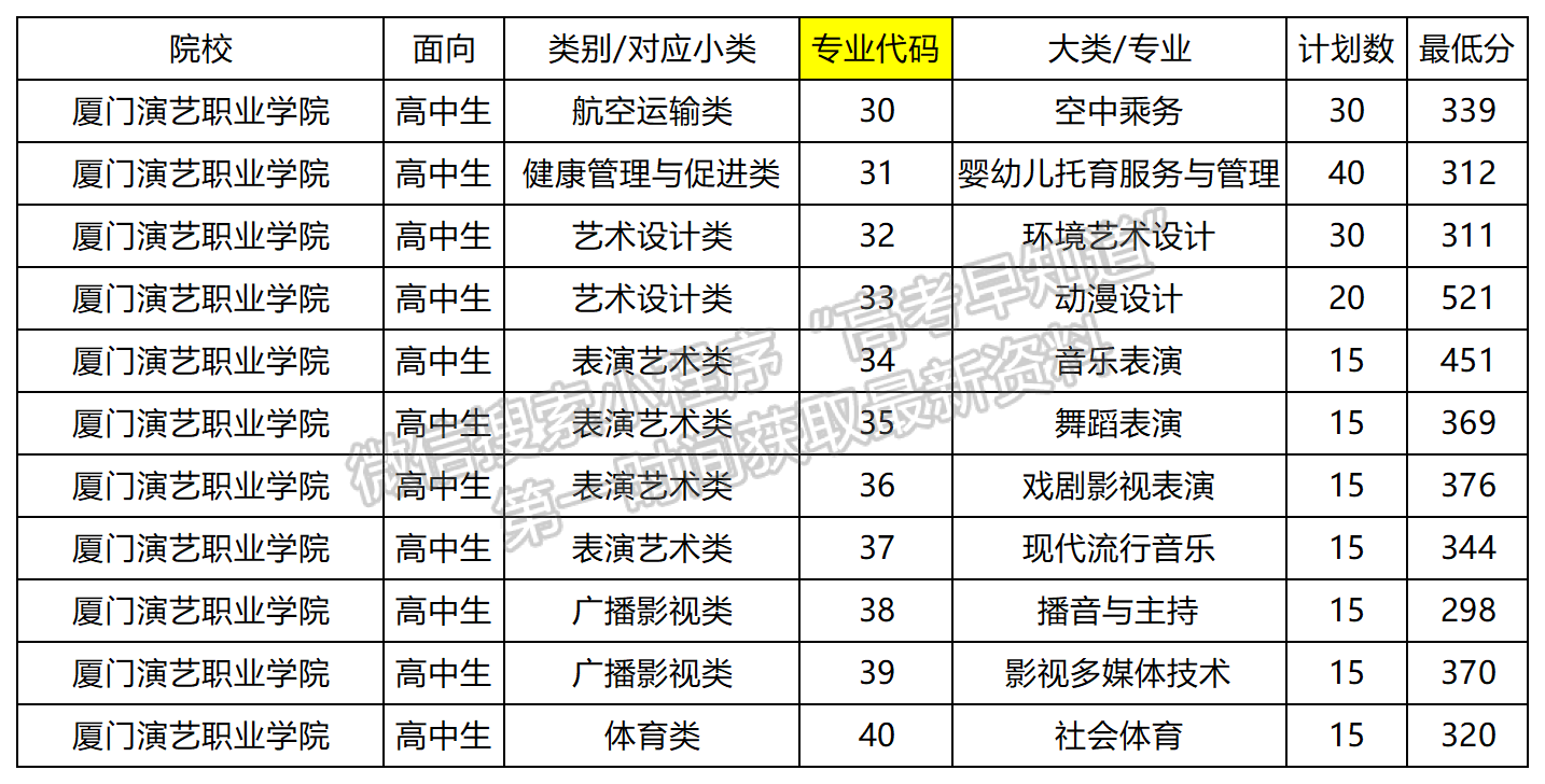 2024年廈門演藝職業(yè)學(xué)院征集計(jì)劃及高職分類專業(yè)錄取分?jǐn)?shù)（面向高中類）