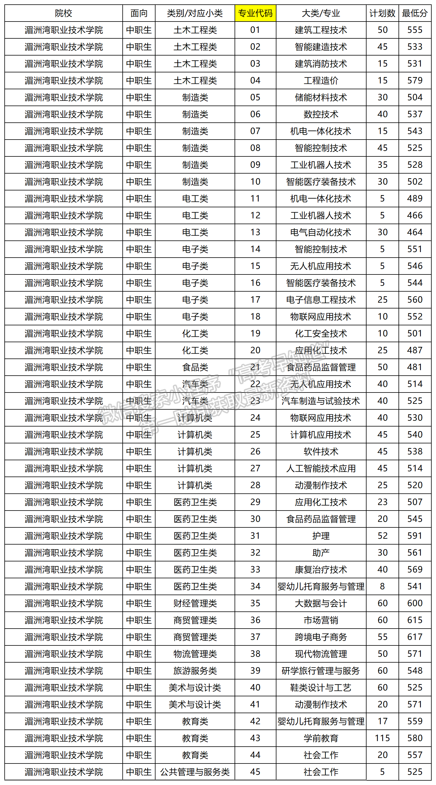 2024年湄洲湾职业技术学院福建高职分类专业录取分（面向中职类）