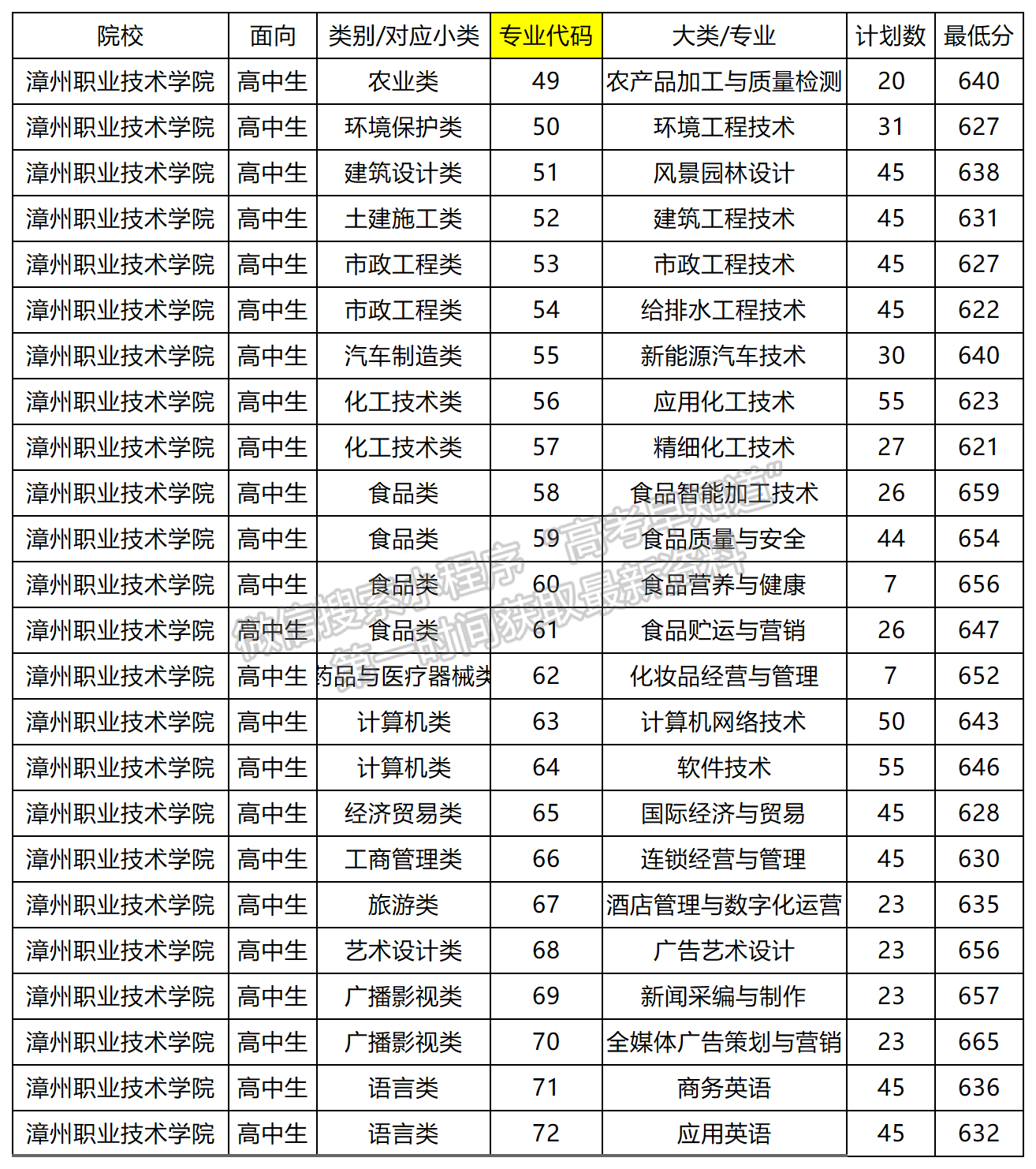 2024年漳州職業(yè)技術(shù)學(xué)院高職分類專業(yè)錄取分?jǐn)?shù)（面向高中類）