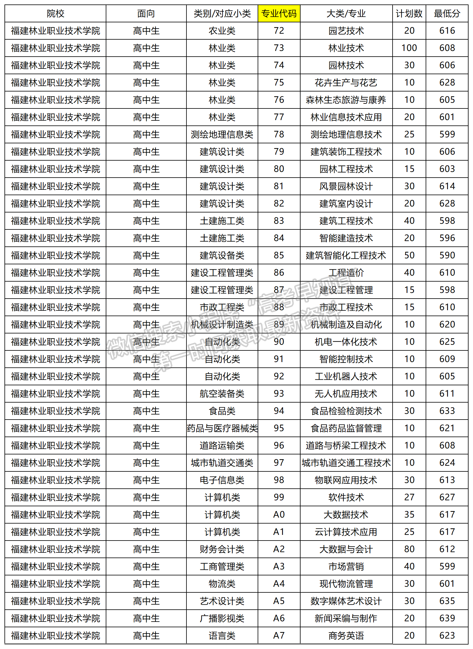 2024年福建林业职业技术学院高职分类专业录取分数（面向高中类）