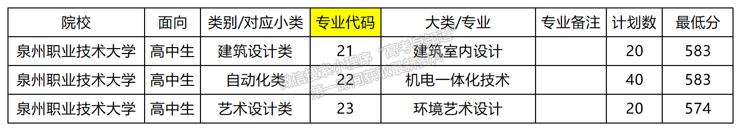 2024年泉州職業(yè)技術(shù)大學(xué)高職分類錄取分數(shù)（高中生類）