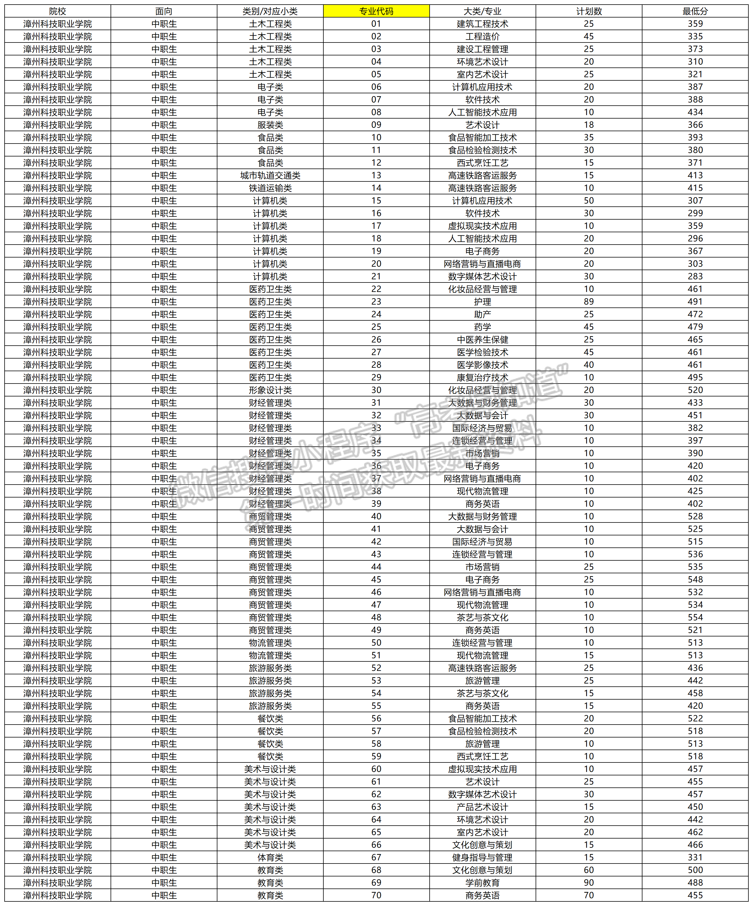 2024年漳州科技职业学院高职分类录取分数（中职生类）