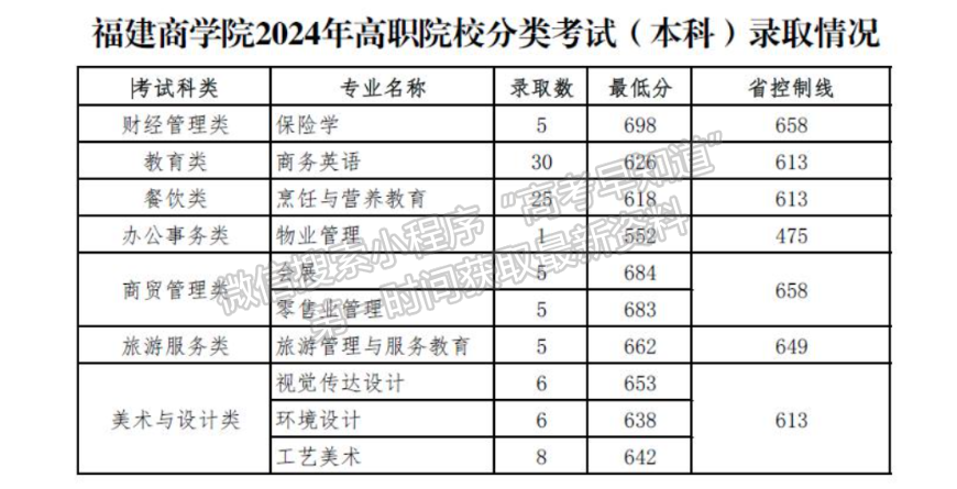 2024年福建商學院福建高職分類專業(yè)錄取分（面向中職類）