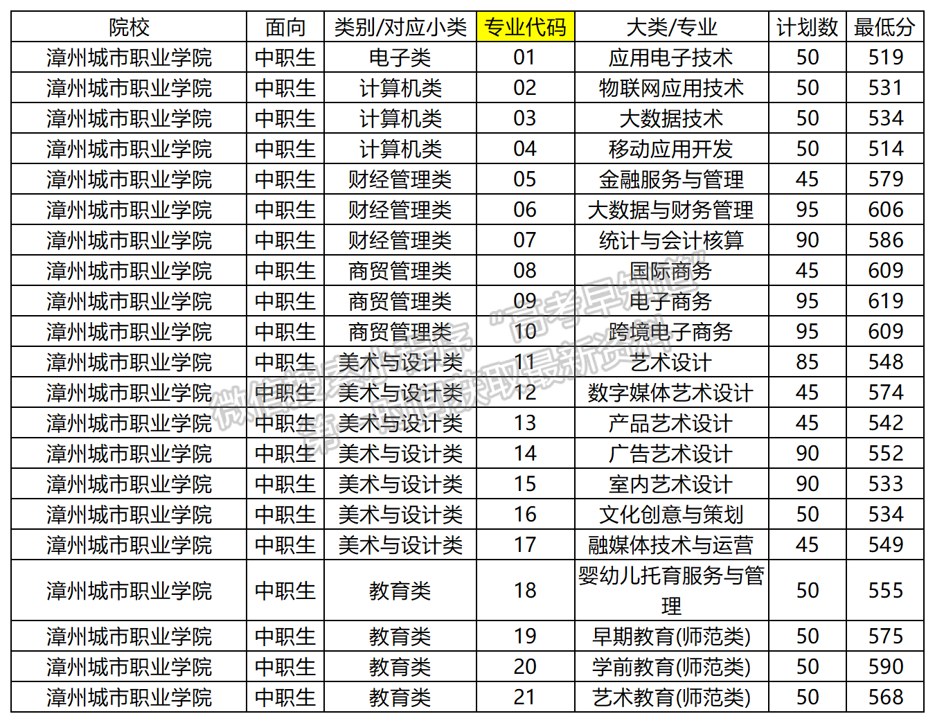 2024年漳州城市職業(yè)學院高職分類專業(yè)錄取分數（面向中職類）