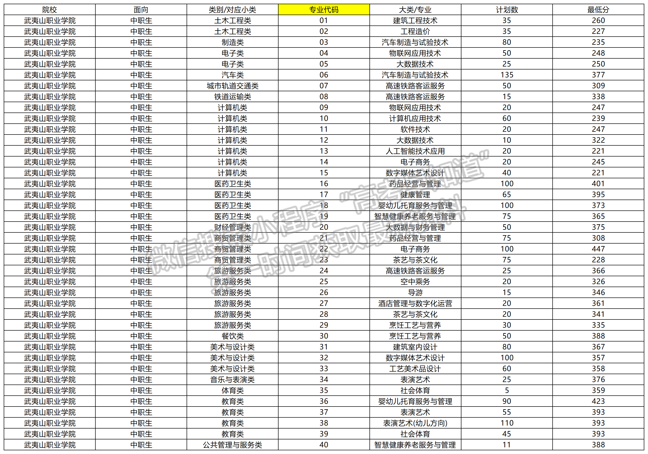 2024年武夷山職業(yè)學(xué)院高職分類錄取分數(shù)（中職生類）