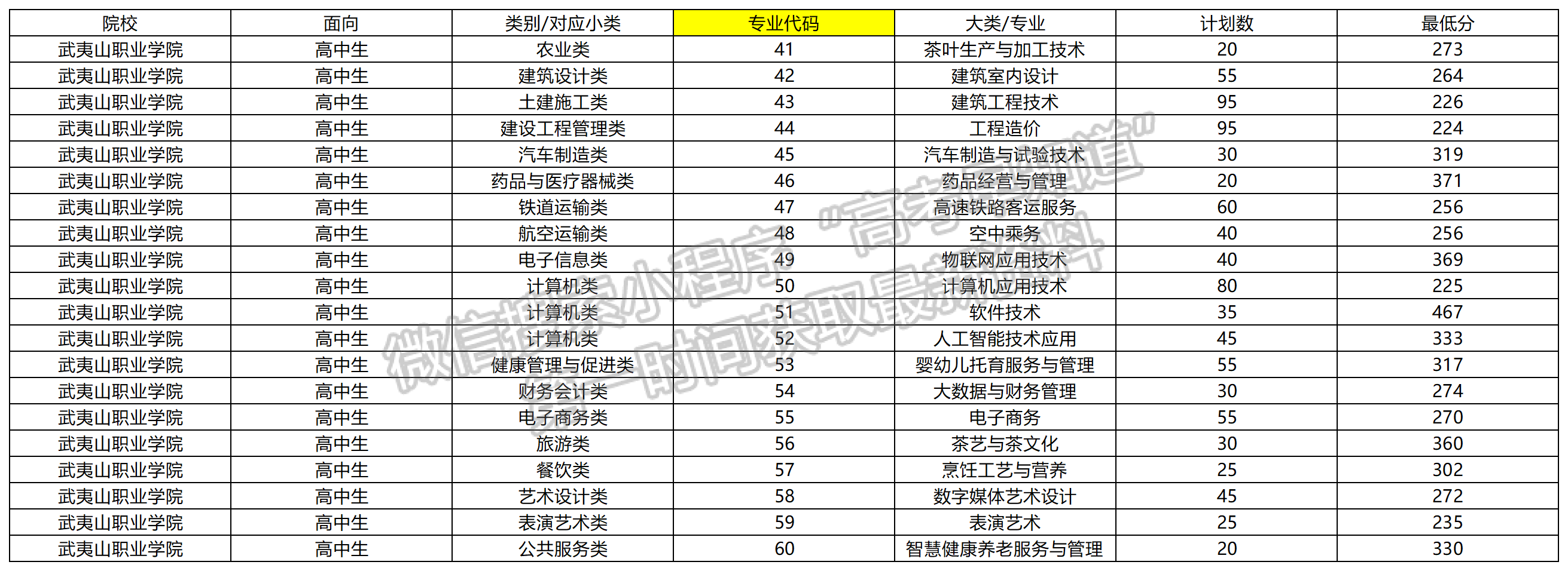 2024年武夷山職業(yè)學(xué)院高職分類(lèi)錄取分?jǐn)?shù)（高中生類(lèi)）