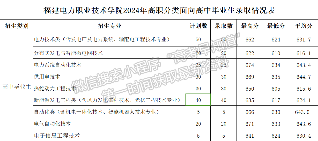 2024年福建电力职业技术学院高职分类录取分数（高中生类）