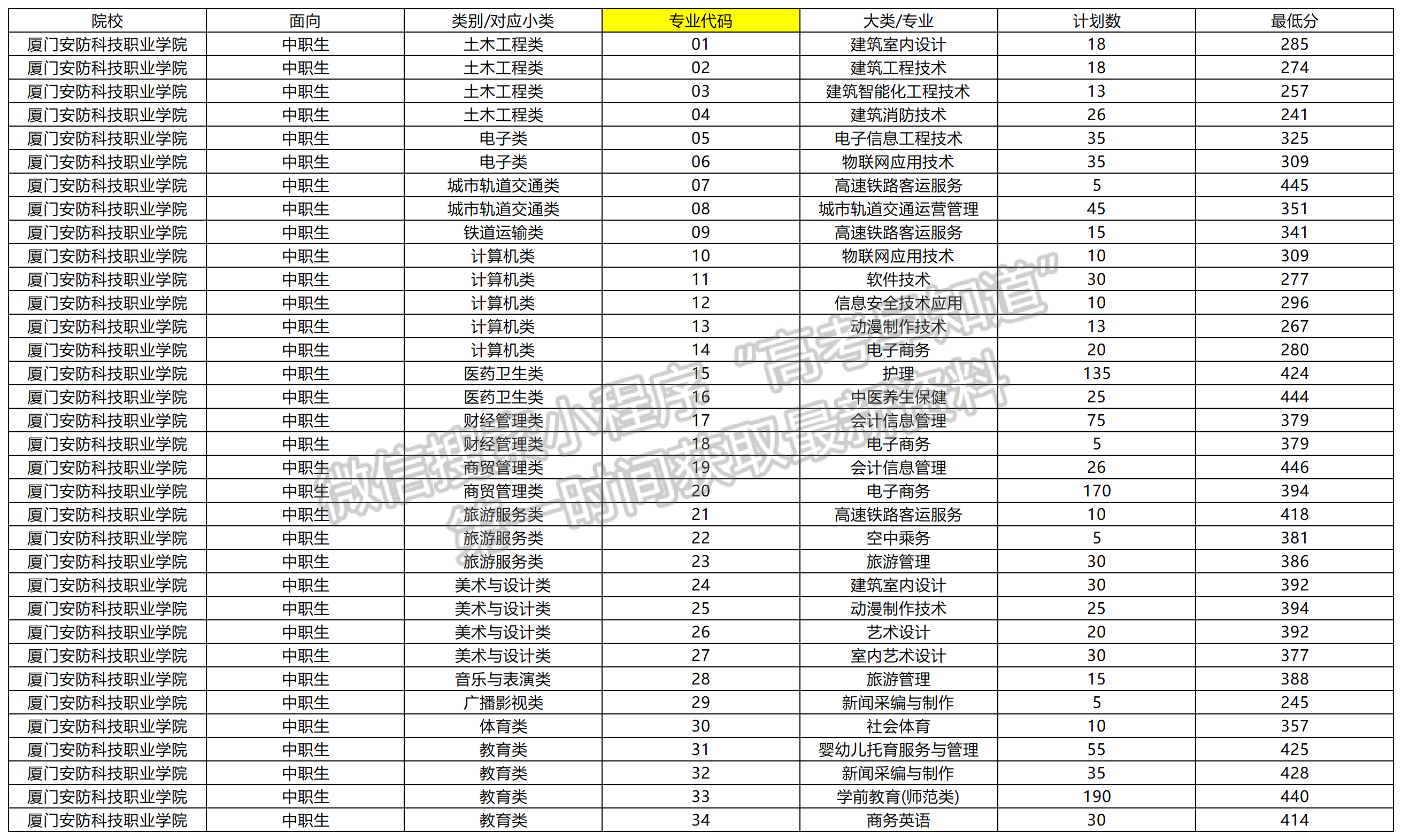 2024年廈門安防科技職業(yè)學院高職分類錄取分數(shù)（中職生類）