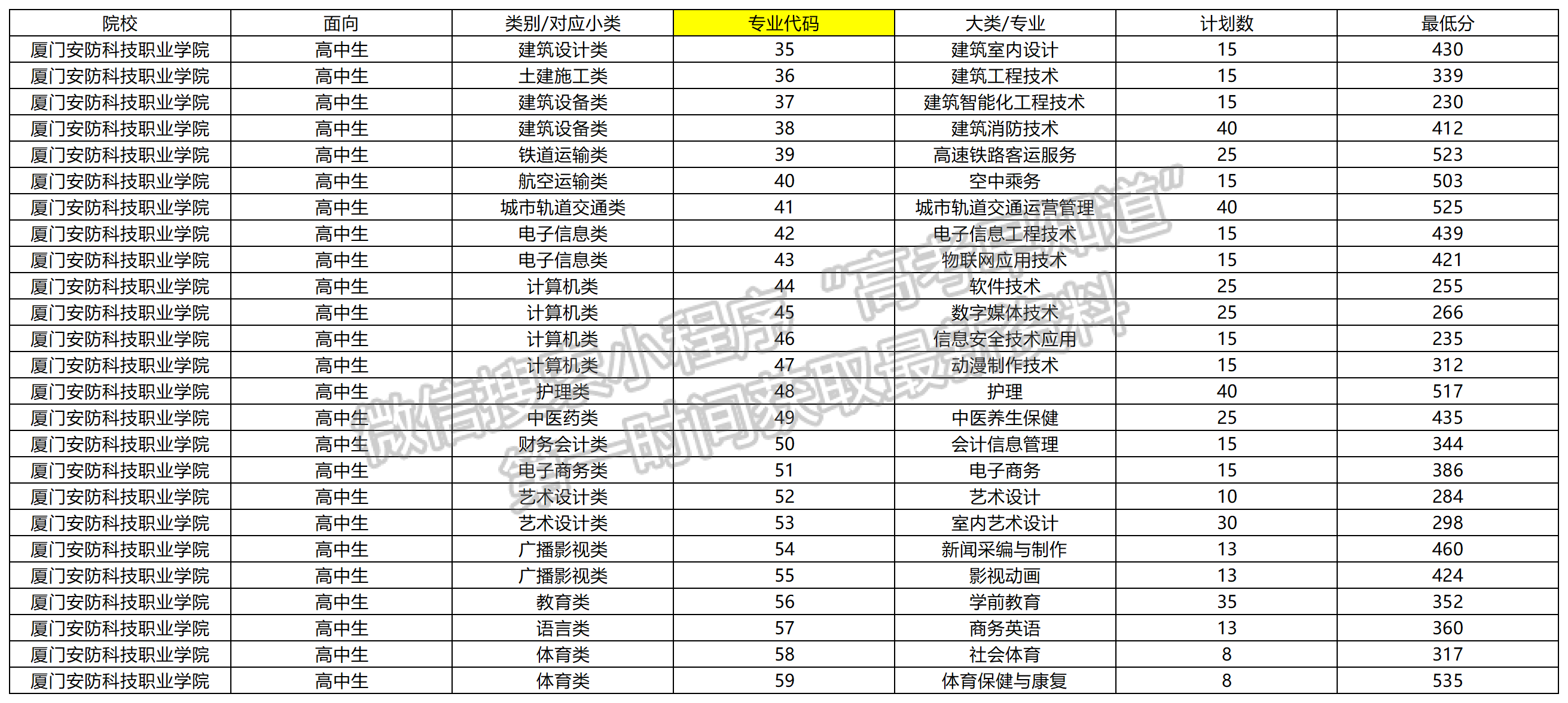 2024年廈門安防科技職業(yè)學(xué)院高職分類錄取分?jǐn)?shù)（高中生類）