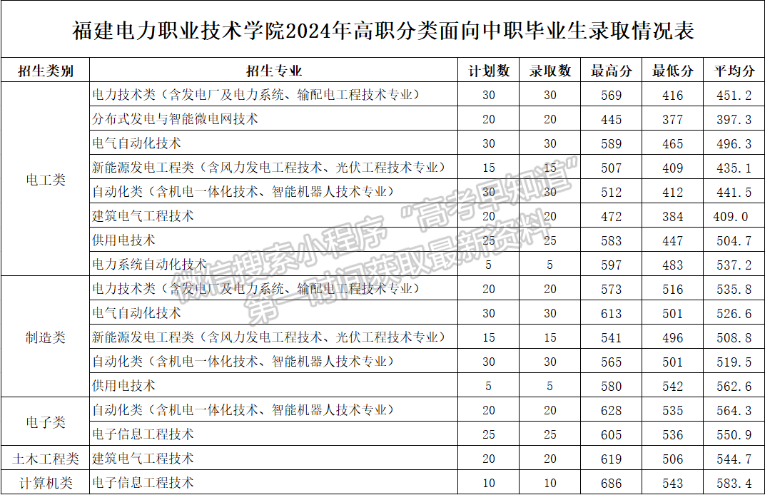 2024年福建電力職業(yè)技術(shù)學(xué)院高職分類錄取分?jǐn)?shù)（中職生類）