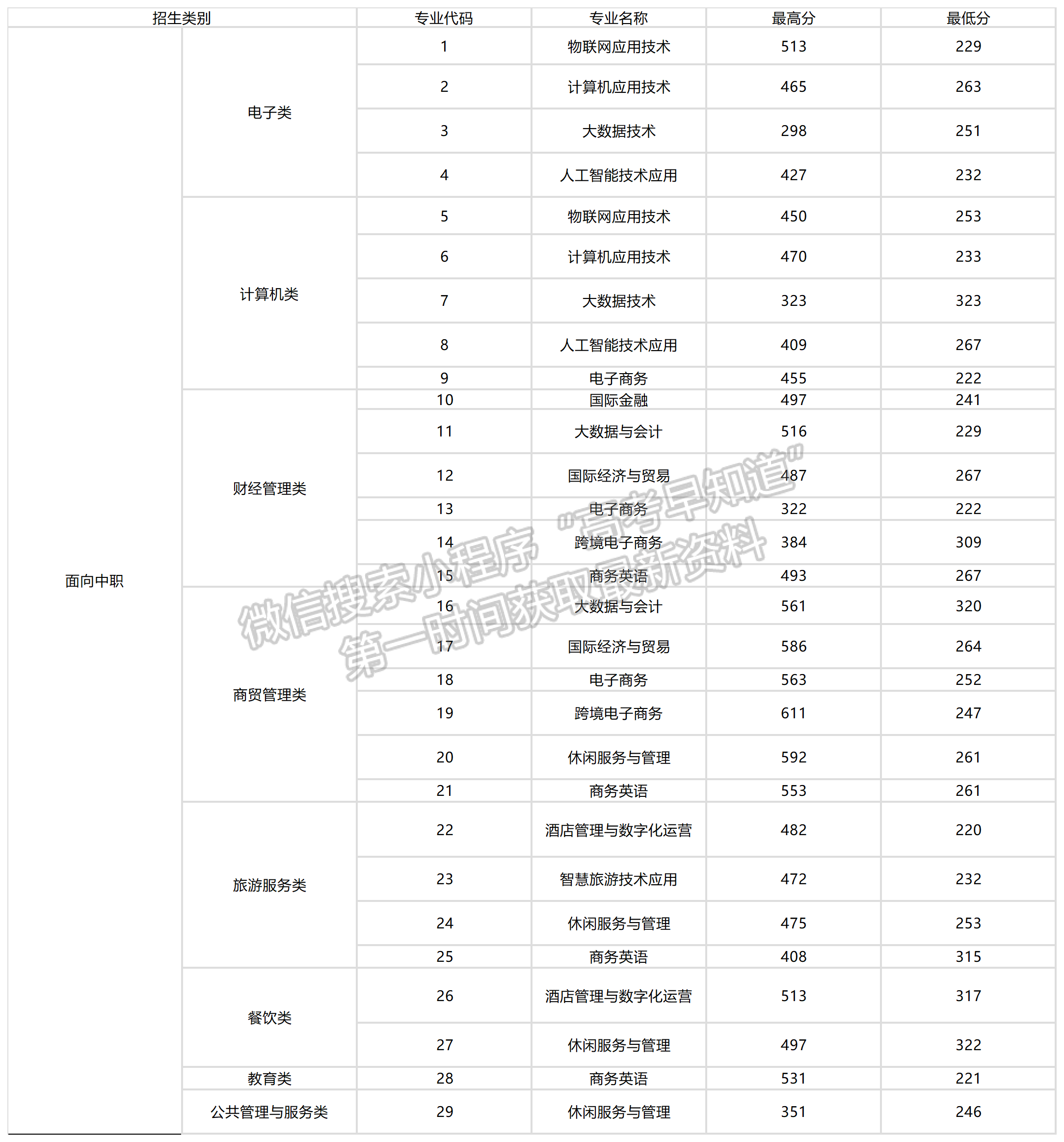 2024年福州墨爾本理工職業(yè)學(xué)院高職分類專業(yè)錄取分數(shù)（面向中職類）