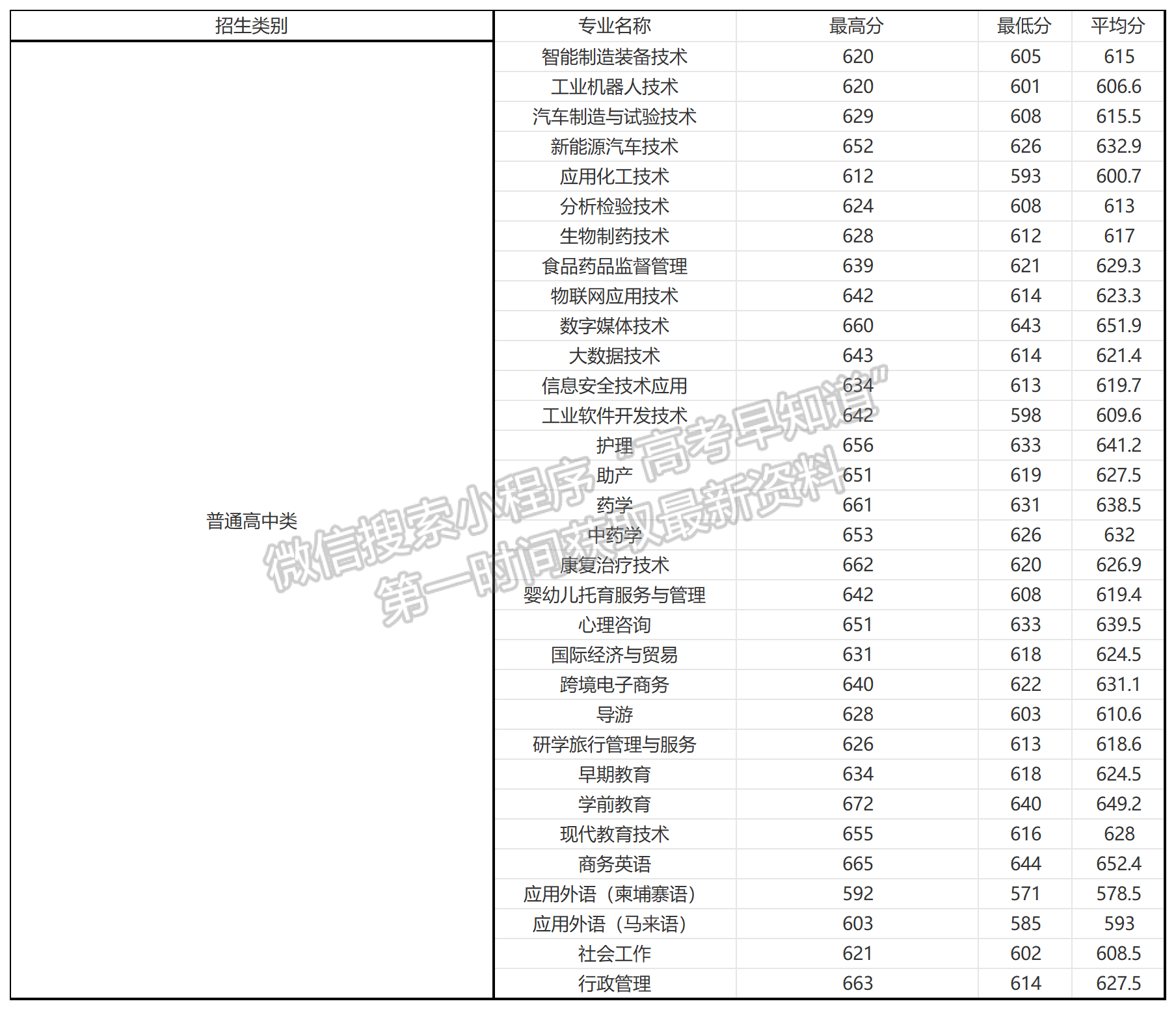 2024年閩江師范高等?？茖W校高職分類專業(yè)錄取分數(shù)（面向高中類）