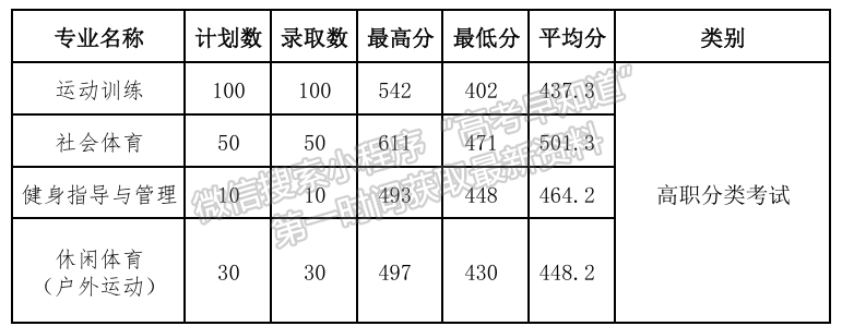 2024年福建體育職業(yè)技術(shù)學(xué)院福建高職分類專業(yè)錄取分（面向中職類）