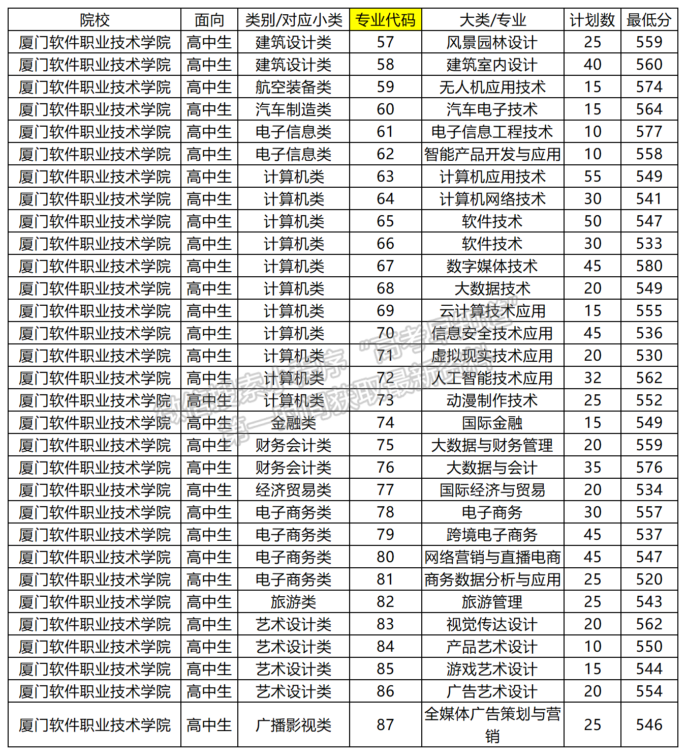 2024年廈門軟件職業(yè)技術(shù)學(xué)院高職分類專業(yè)錄取分?jǐn)?shù)（面向高中類）