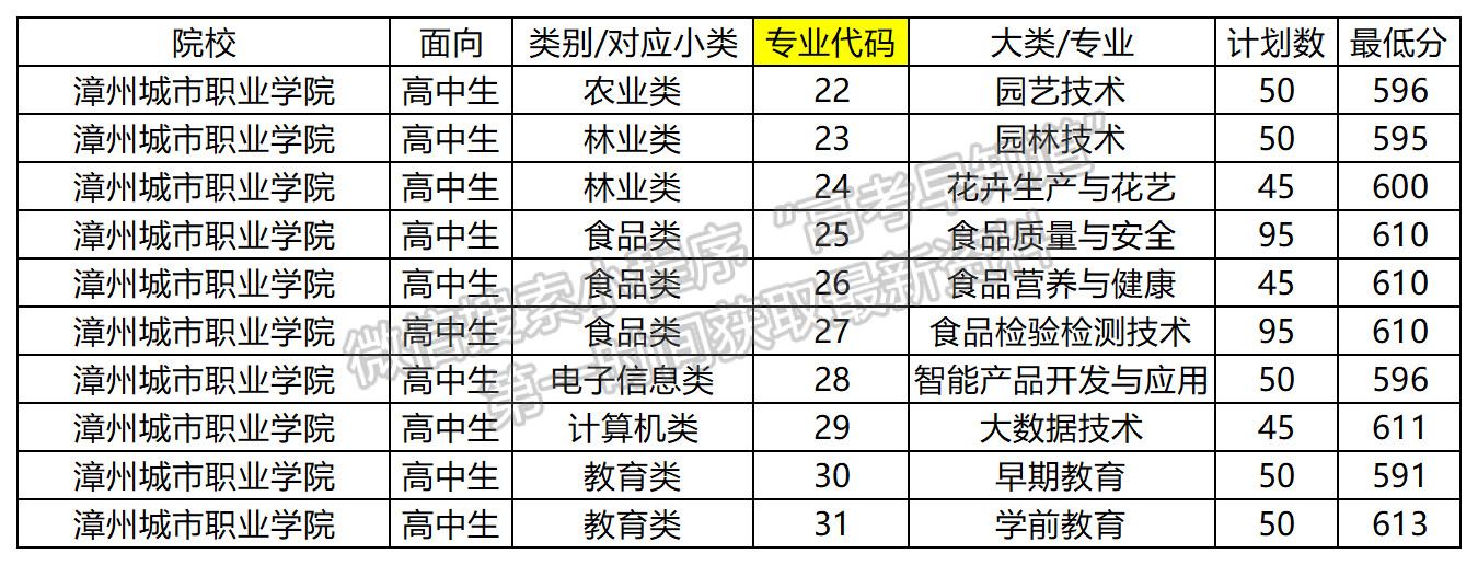 2024年漳州城市職業(yè)學院高職分類專業(yè)錄取分數（面向高中類）