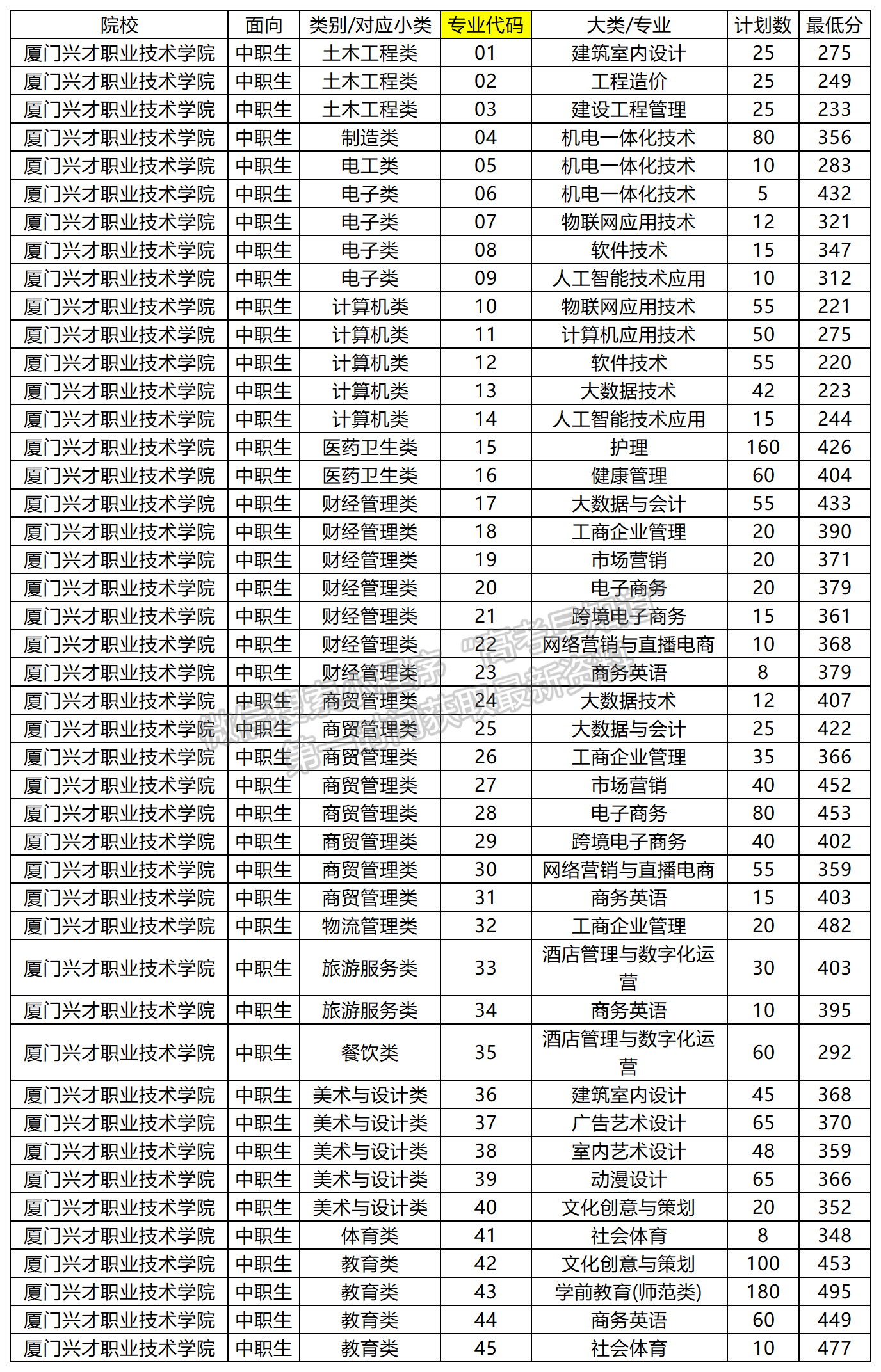 2024年厦门兴才职业技术学院高职分类录取分数（中职生类）