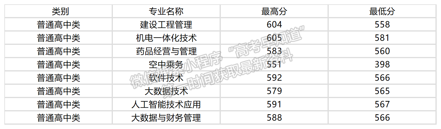 2024年泉州工程職業(yè)技術(shù)學(xué)院高職分類錄取分?jǐn)?shù)（高中生類）