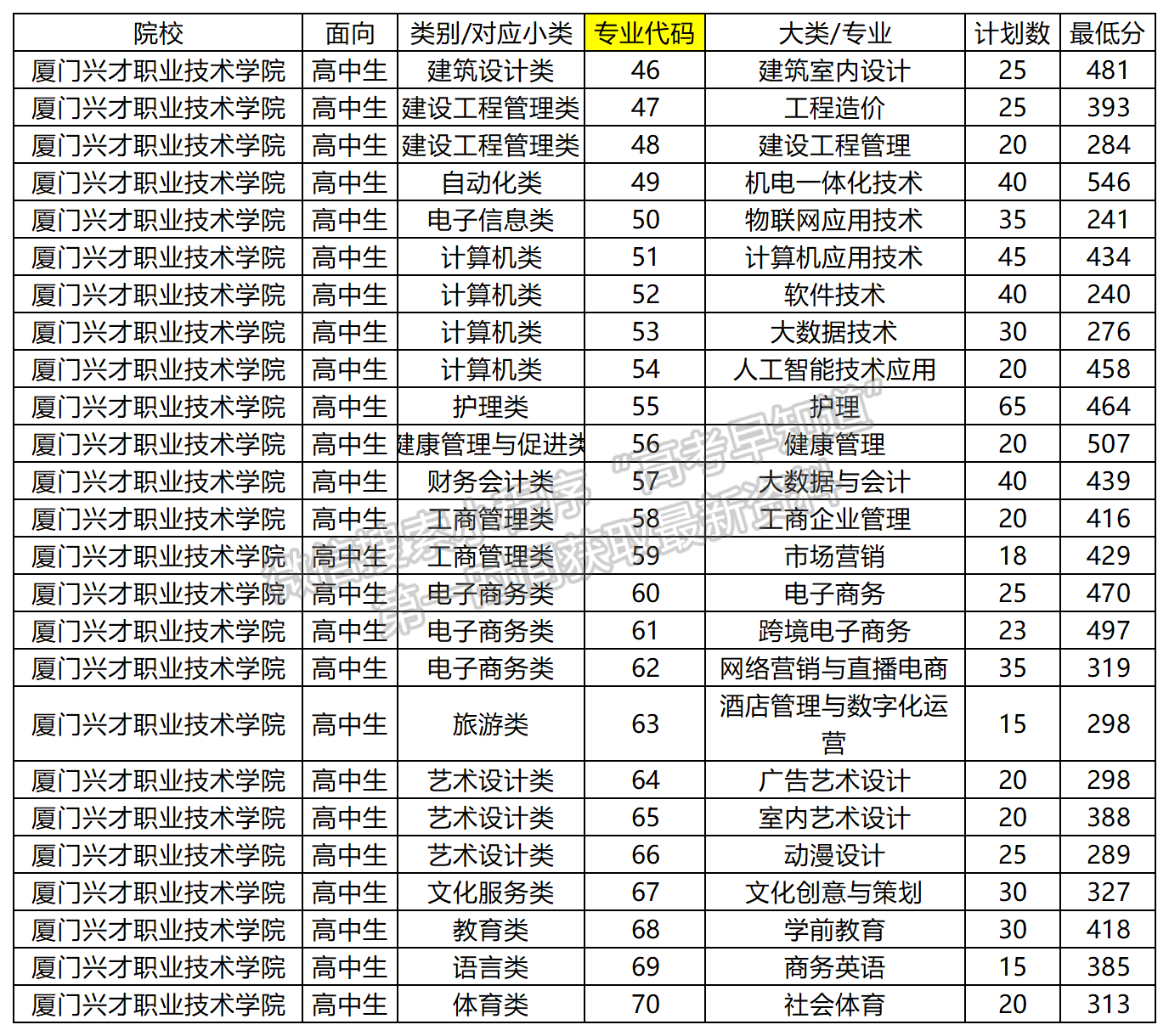 2024年厦门兴才职业技术学院高职分类录取分数（高中生类）