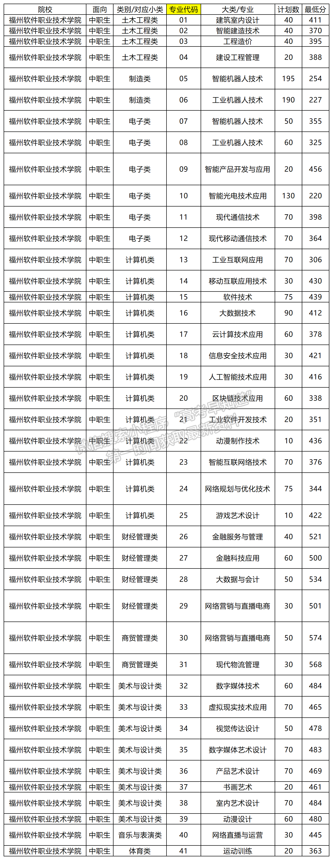 2024年福州軟件職業(yè)技術(shù)學(xué)院高職分類錄取分?jǐn)?shù)（中職生類）