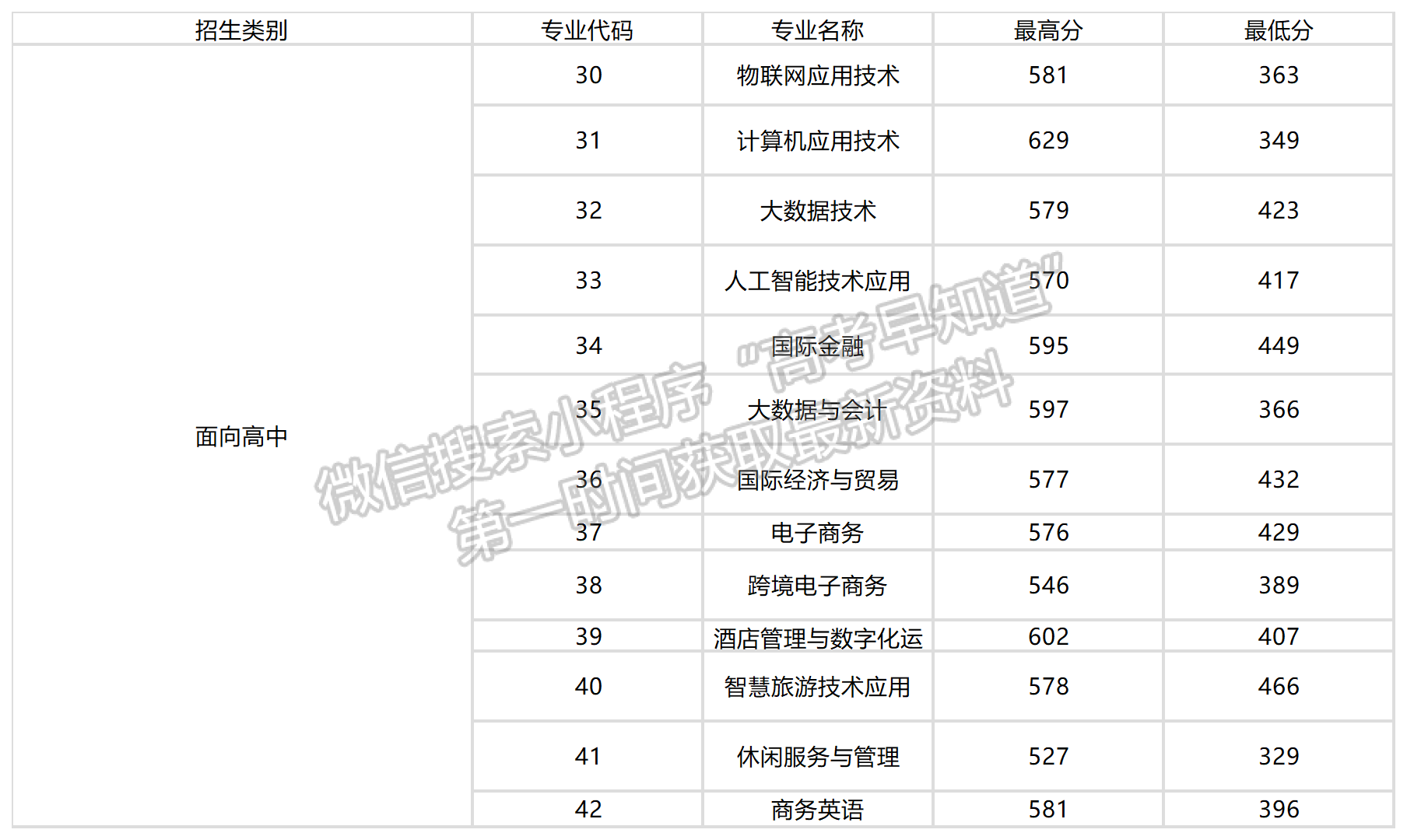 2024年福州墨爾本理工職業(yè)學(xué)院高職分類專業(yè)錄取分?jǐn)?shù)（面向高中類）