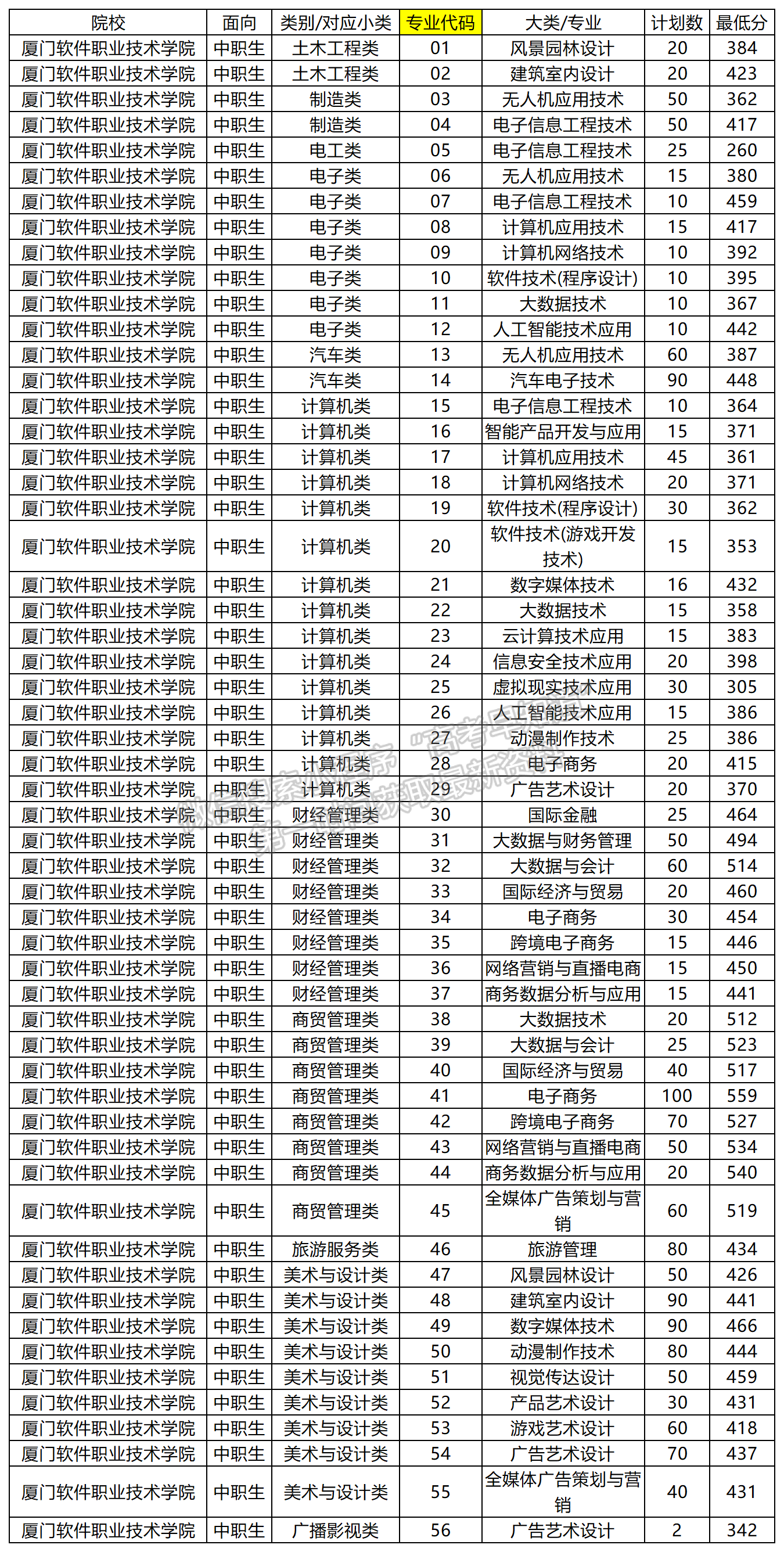 2024年廈門軟件職業(yè)技術(shù)學(xué)院高職分類專業(yè)錄取分?jǐn)?shù)（面向中職類）