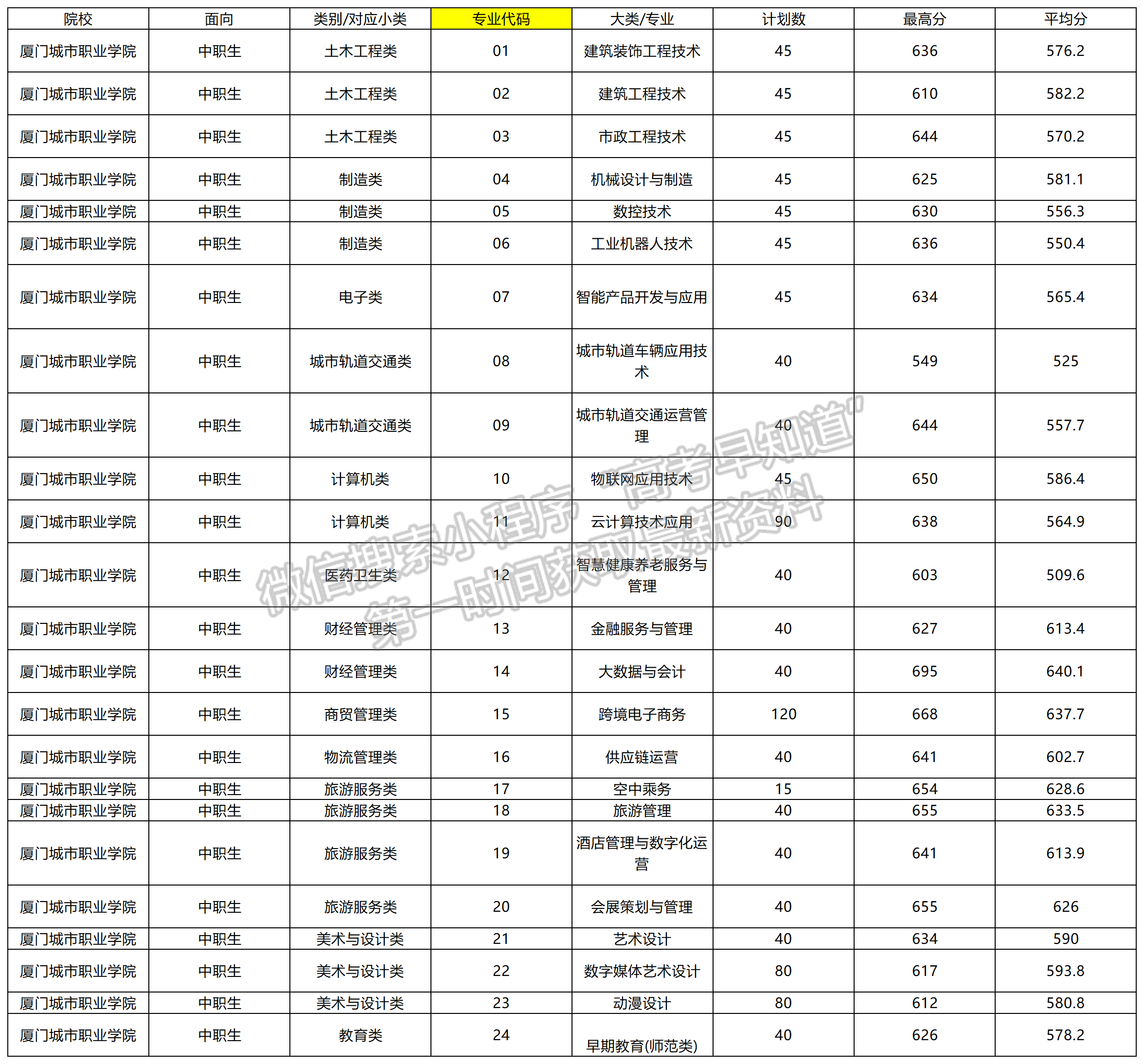 2024年廈門城市職業(yè)學(xué)院福建高職分類專業(yè)錄取分（面向中職類）