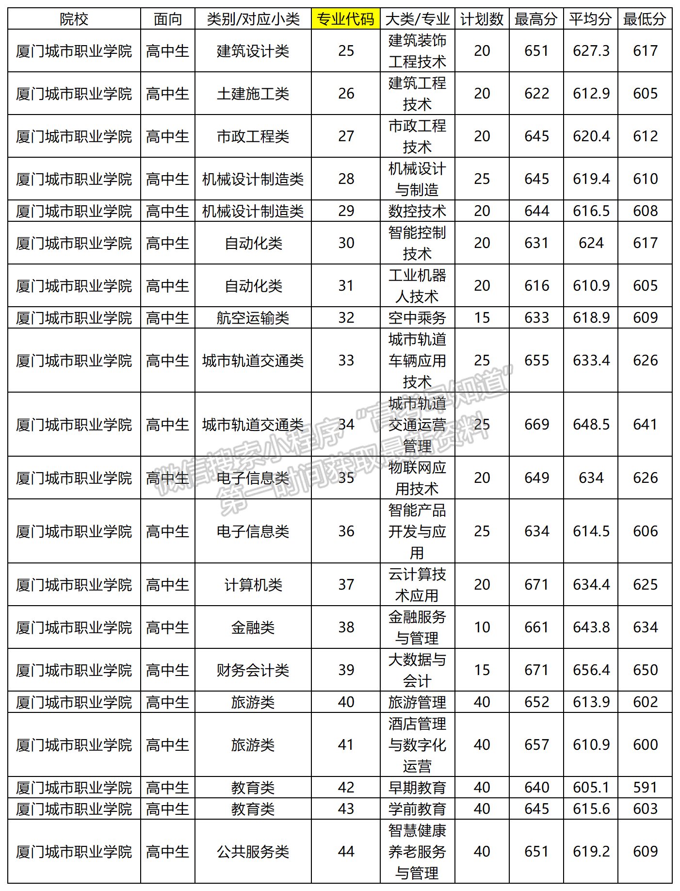 2024年厦门城市职业学院福建高职分类专业录取分（面向高中类）