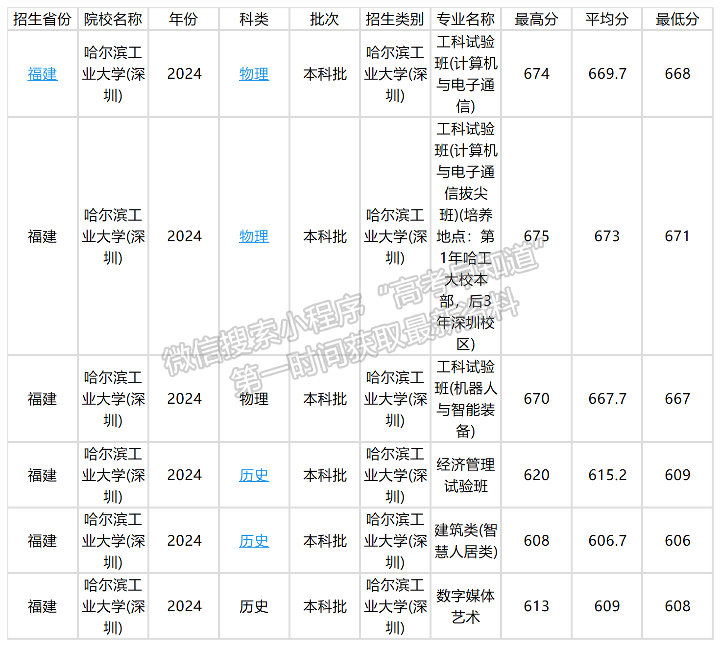 2024年哈尔滨工业大学（深圳）福建本科批专业录取分