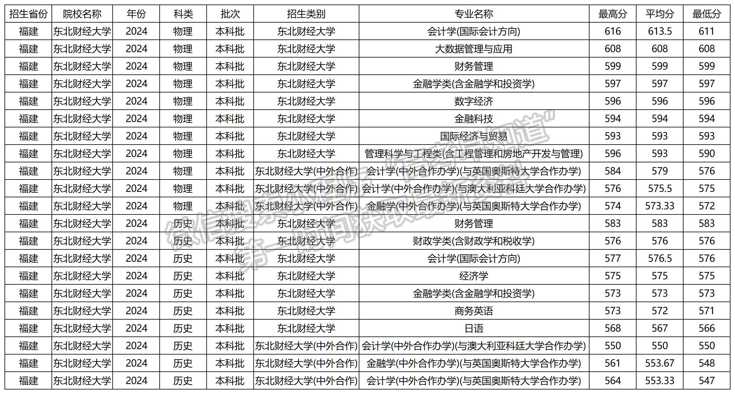 2024年東北財經(jīng)大學(xué)福建本科批專業(yè)錄取分