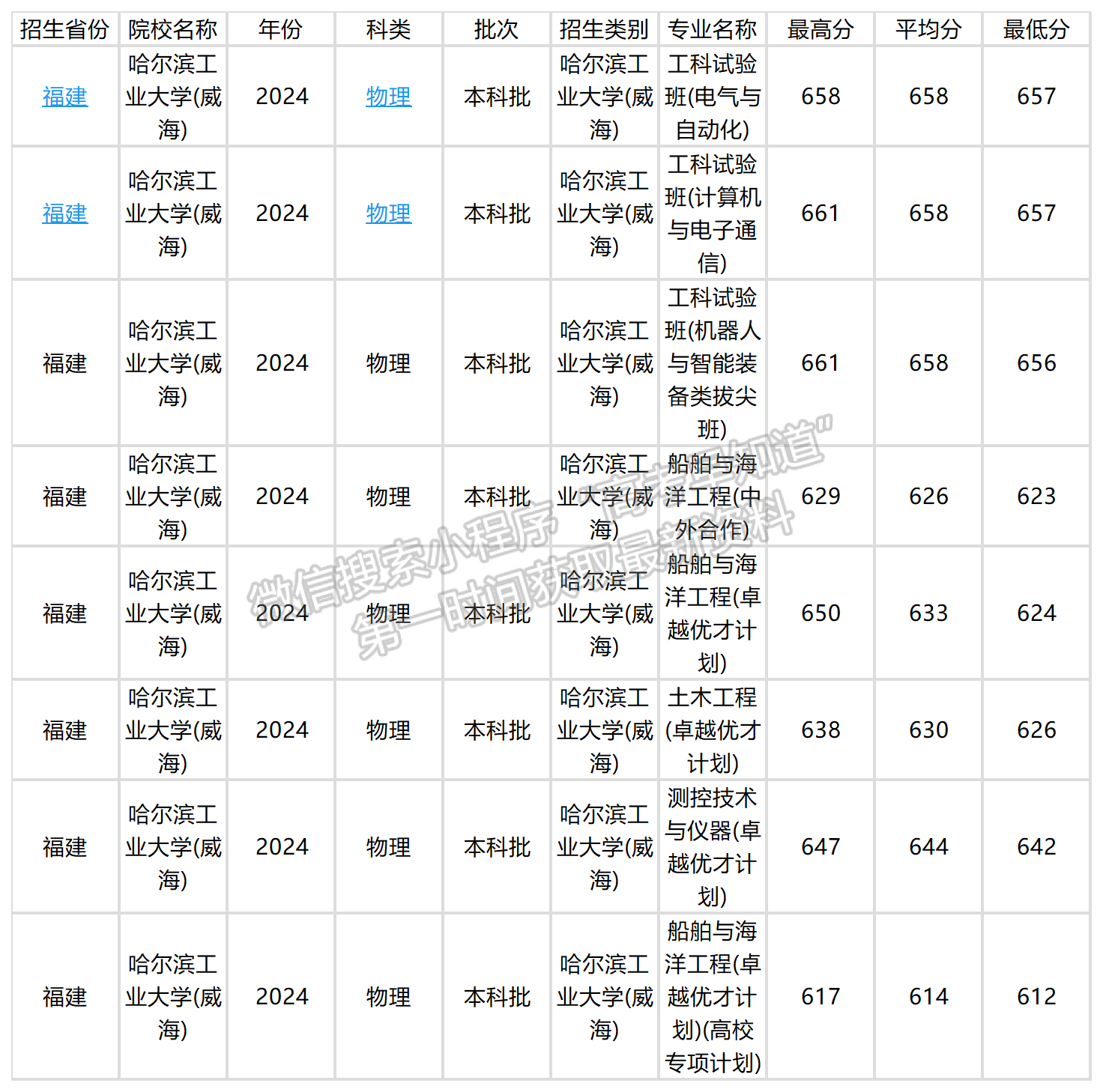 2024年哈爾濱工業(yè)大學(xué)（威海）福建本科批專業(yè)錄取分