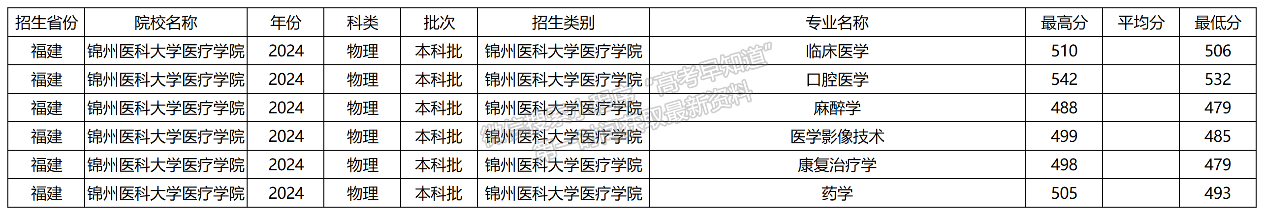 2024年錦州醫(yī)科大學醫(yī)療學院福建本科批專業(yè)錄取分