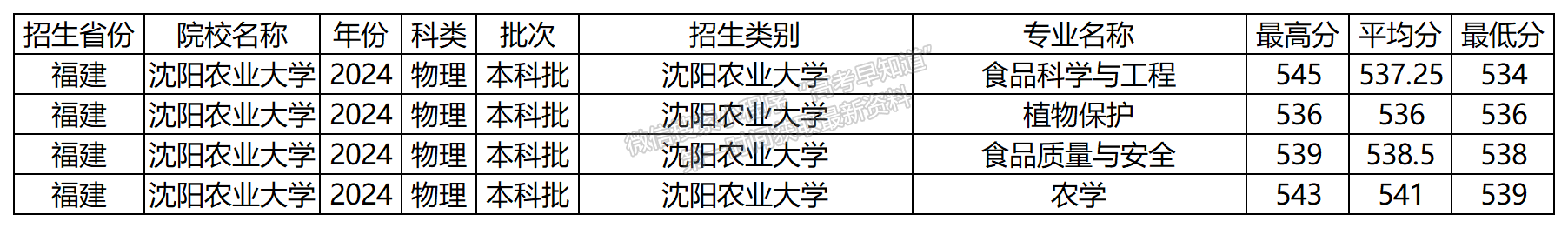 2024年沈陽農(nóng)業(yè)大學(xué)福建本科批專業(yè)錄取分