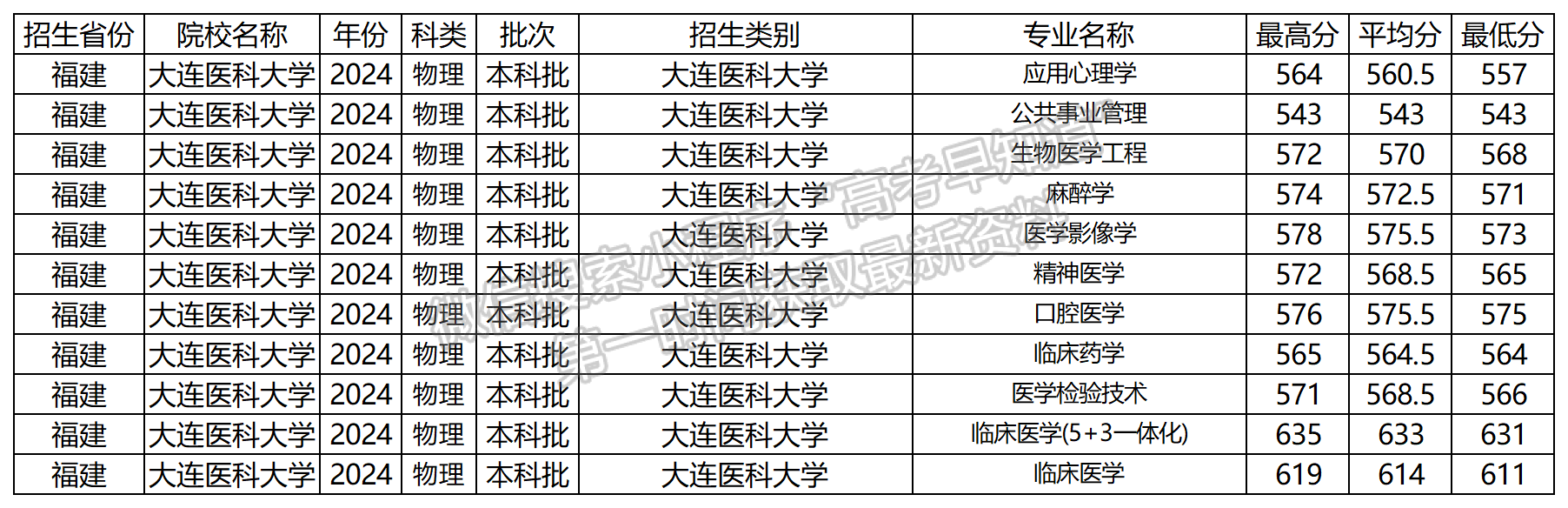 2024年大連醫(yī)科大學福建本科批專業(yè)錄取分