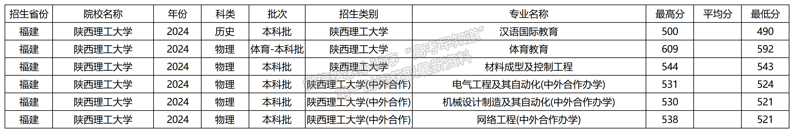 2024年陜西理工大學(xué)福建本科批專業(yè)錄取分