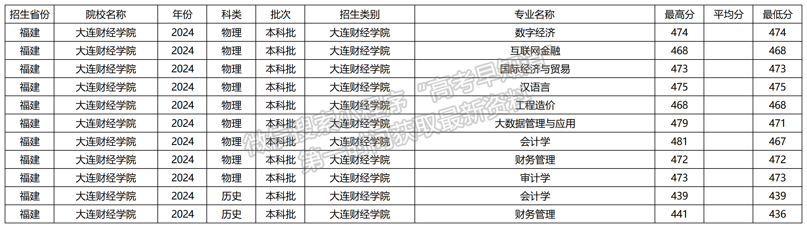 2024年大連財經(jīng)學(xué)院福建本科批專業(yè)錄取分