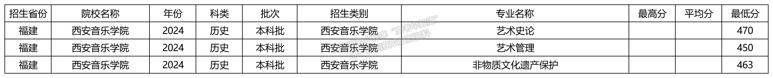 2024年西安音樂學(xué)院福建本科批專業(yè)錄取分